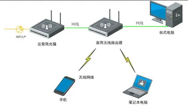 光网络终端可以干啥?光猫有什么用,光猫和路由器区别 第3张 光网络终端可以干啥?光猫有什么用,光猫和路由器区别 第3张
