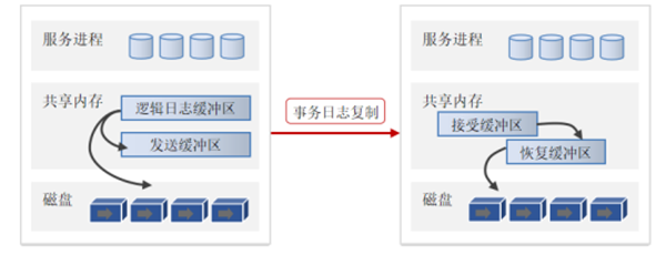 数据库事物怎么处理并发控制与持久性保证的问题？