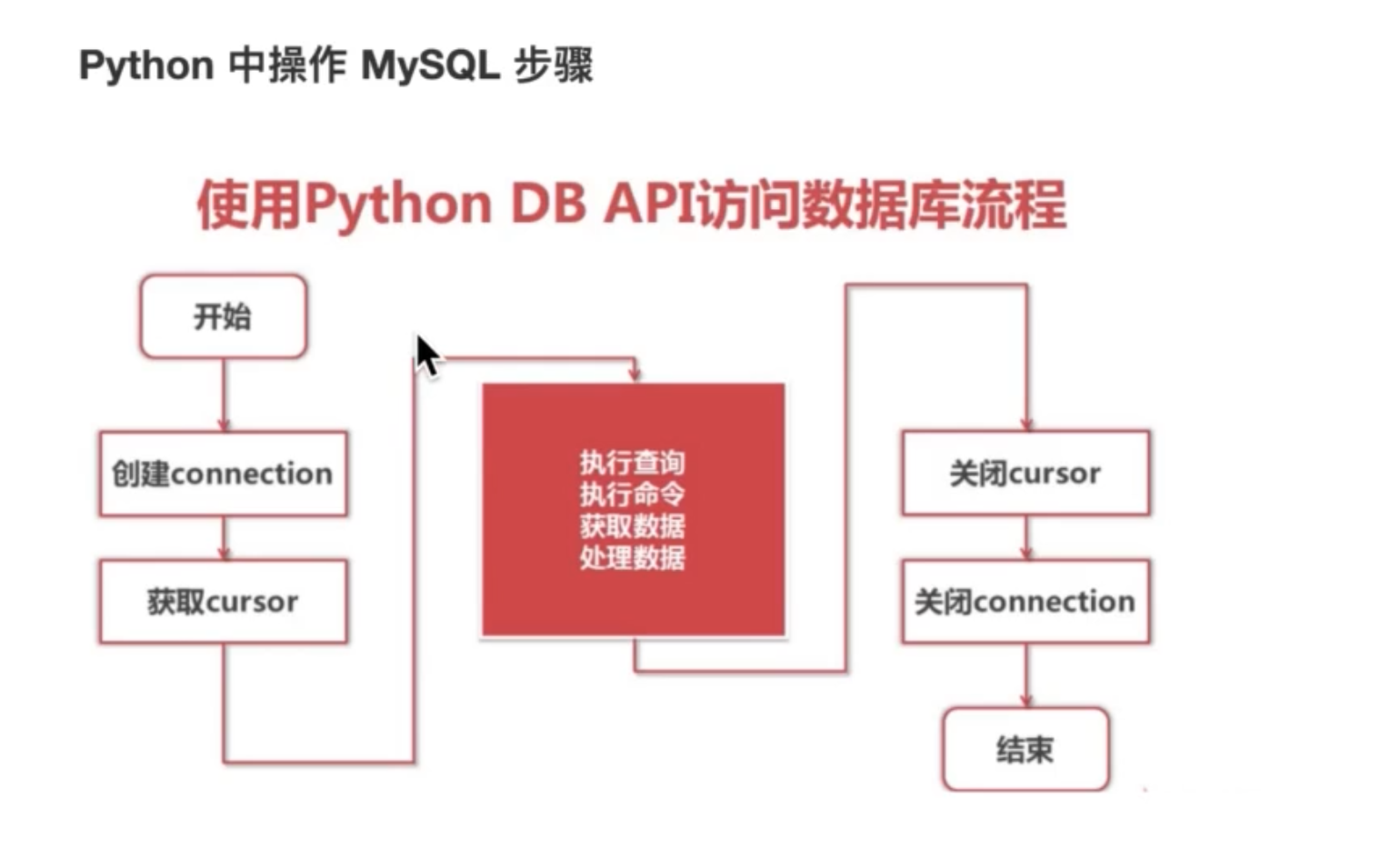 Python中实现数据库查询的具体方法和步骤是怎样的? 第1张 Python中实现数据库查询的具体方法和步骤是怎样的? 第1张