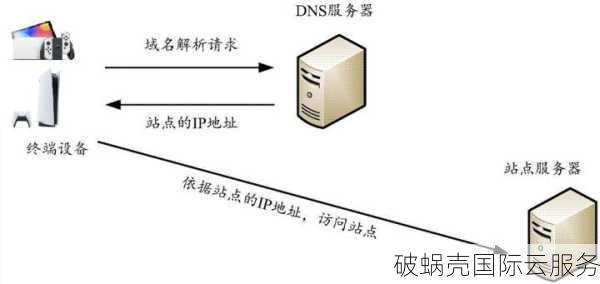 域名服务器和dns,域名服务器和dns的区别 第3张 域名服务器和dns,域名服务器和dns的区别 第3张