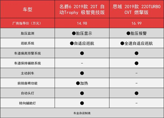 思域名爵6选哪个版本性价比更高?不同配置对比分析揭秘! 第2张 思域名爵6选哪个版本性价比更高?不同配置对比分析揭秘! 第2张