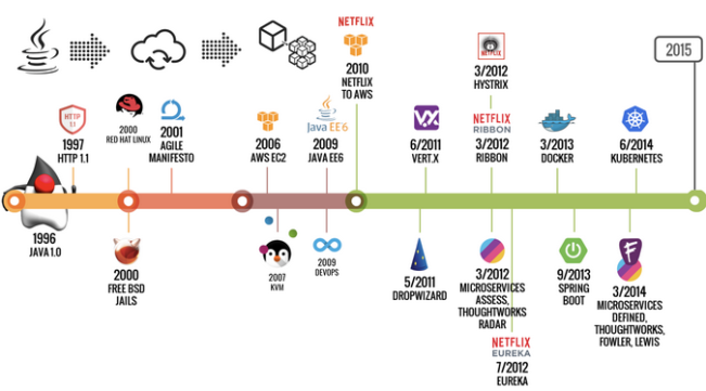 怎么做时间轴java 第1张 怎么做时间轴java 第1张