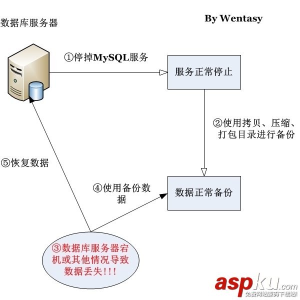 服务器冷备是什么?其重要性及操作流程详解? 第1张 服务器冷备是什么?其重要性及操作流程详解? 第1张