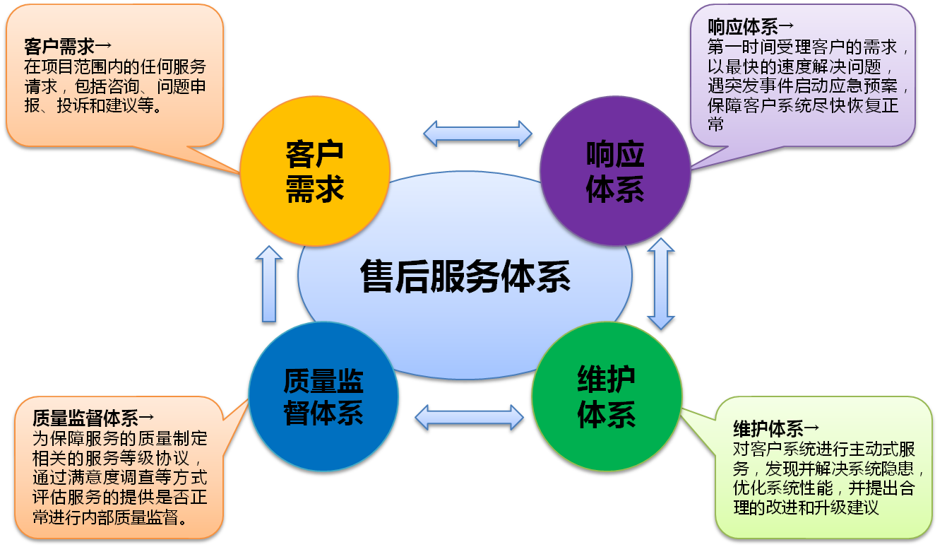 产品开发客服体系建设怎么做,产品开发客服体系 第1张 产品开发客服体系建设怎么做,产品开发客服体系 第1张