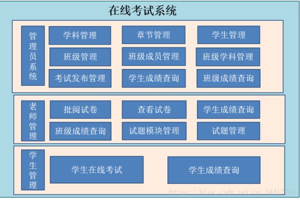 用java考试系统怎么做 第2张 用java考试系统怎么做 第2张