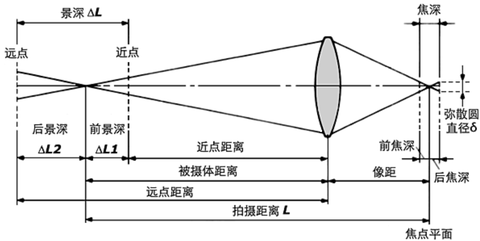 物理摄像机怎么调 第2张 物理摄像机怎么调 第2张