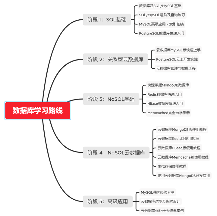 如何高效学习数据库并快速上手？