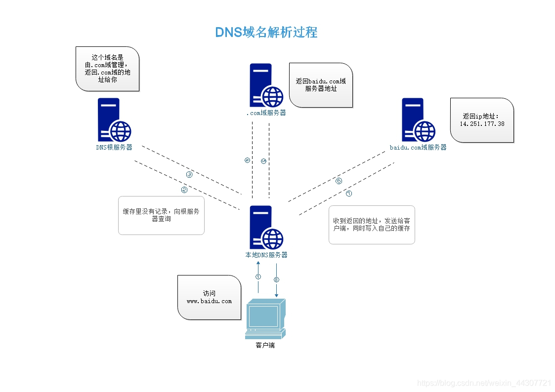 dns怎么解析域名解析，dns域名解析教程