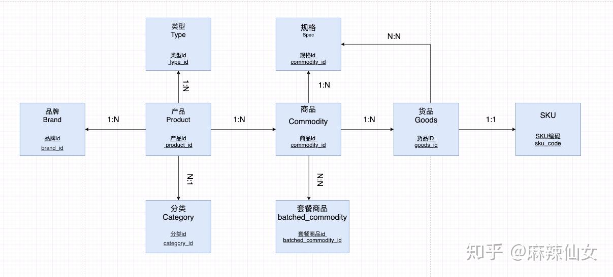 如何正确绘制数据库ER图?