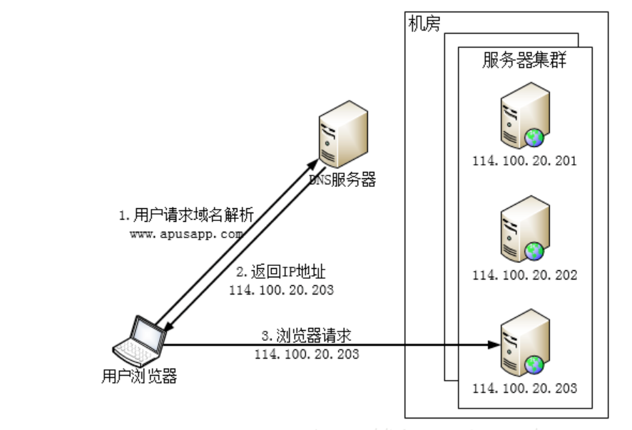 负载均衡域名解析怎么配置,域名解析 第2张 负载均衡域名解析怎么配置,域名解析 第2张