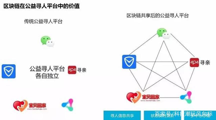 公益区块链如何革新公益行业,实现透明高效捐赠管理? 第2张 公益区块链如何革新公益行业,实现透明高效捐赠管理? 第2张