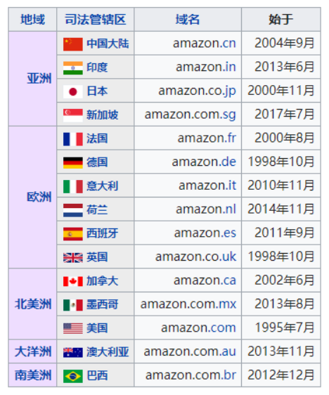亚马逊网站域名归属哪个国家?揭秘其国际网络布局之谜! 第2张 亚马逊网站域名归属哪个国家?揭秘其国际网络布局之谜! 第2张