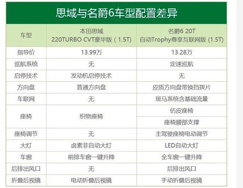 思域名爵6多款对比,究竟哪个版本才是性价比之王? 第2张 思域名爵6多款对比,究竟哪个版本才是性价比之王? 第2张