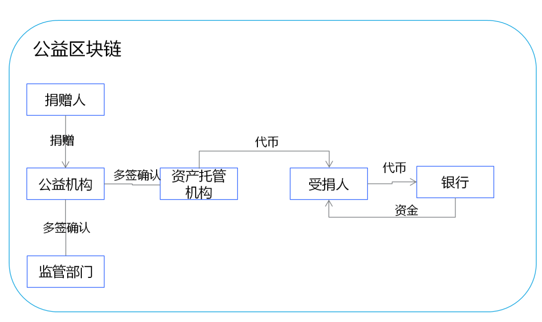 公益区块链如何革新公益行业,实现透明高效捐赠管理? 第3张 公益区块链如何革新公益行业,实现透明高效捐赠管理? 第3张