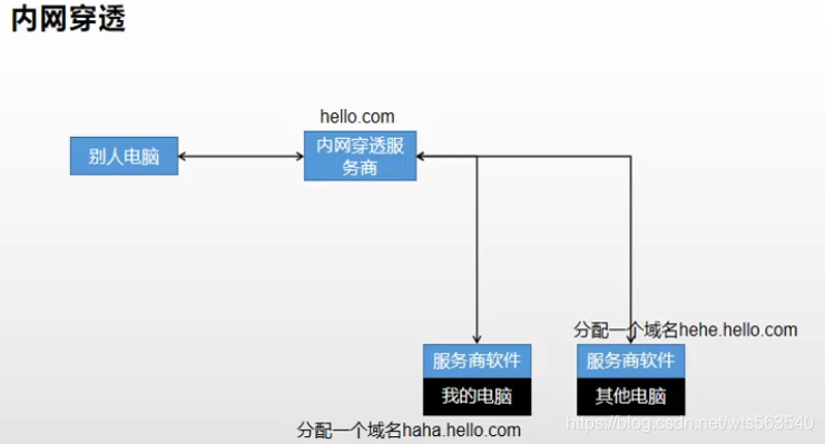 内网版动态域名怎么用?内网穿透动态域名解析 第3张 内网版动态域名怎么用?内网穿透动态域名解析 第3张