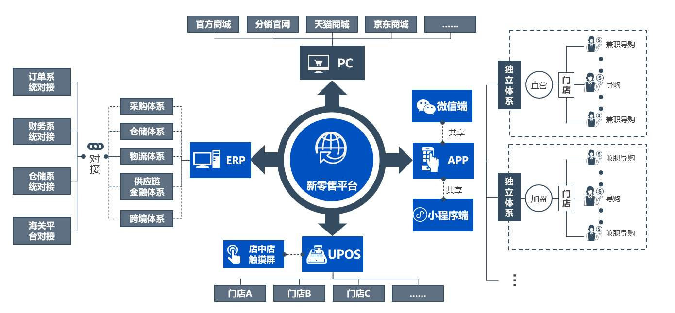 公有云零售行业软件,如何实现高效管理与创新服务模式? 第1张 公有云零售行业软件,如何实现高效管理与创新服务模式? 第1张