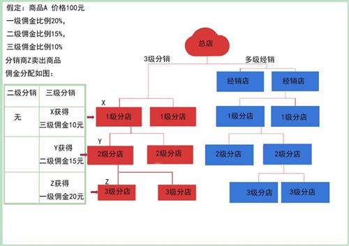 安阳分销系统开发多少钱,安阳分销系统开发 第1张 安阳分销系统开发多少钱,安阳分销系统开发 第1张