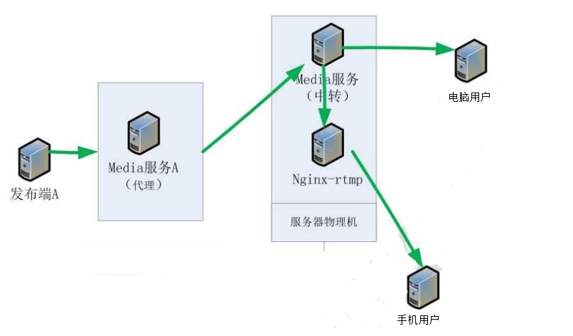 搭建RTMP服务器,需要哪些配置和步骤? 第1张 搭建RTMP服务器,需要哪些配置和步骤? 第1张