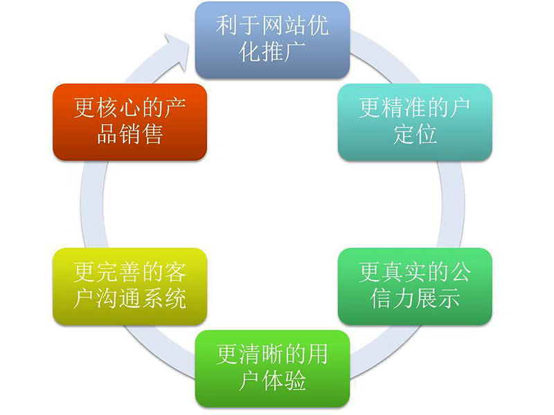 网络开发制作设计营销怎么做,网络开发制作设计营销 第3张 网络开发制作设计营销怎么做,网络开发制作设计营销 第3张