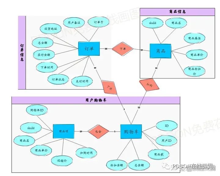 高效数据库设计，ER与关系模型掌握