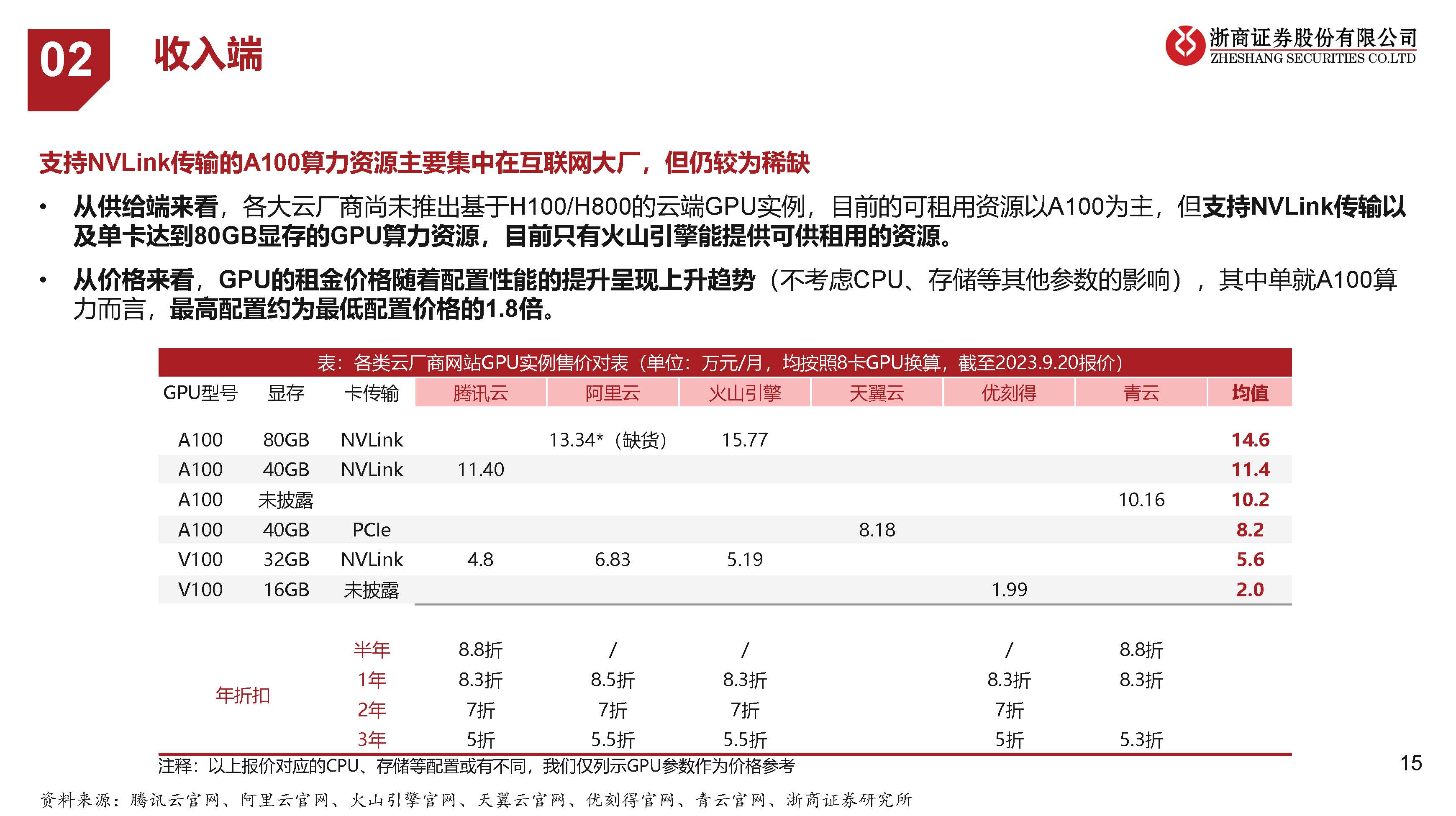 A100算力租用价格行情,A100算力租赁价格多少 第2张 A100算力租用价格行情,A100算力租赁价格多少 第2张