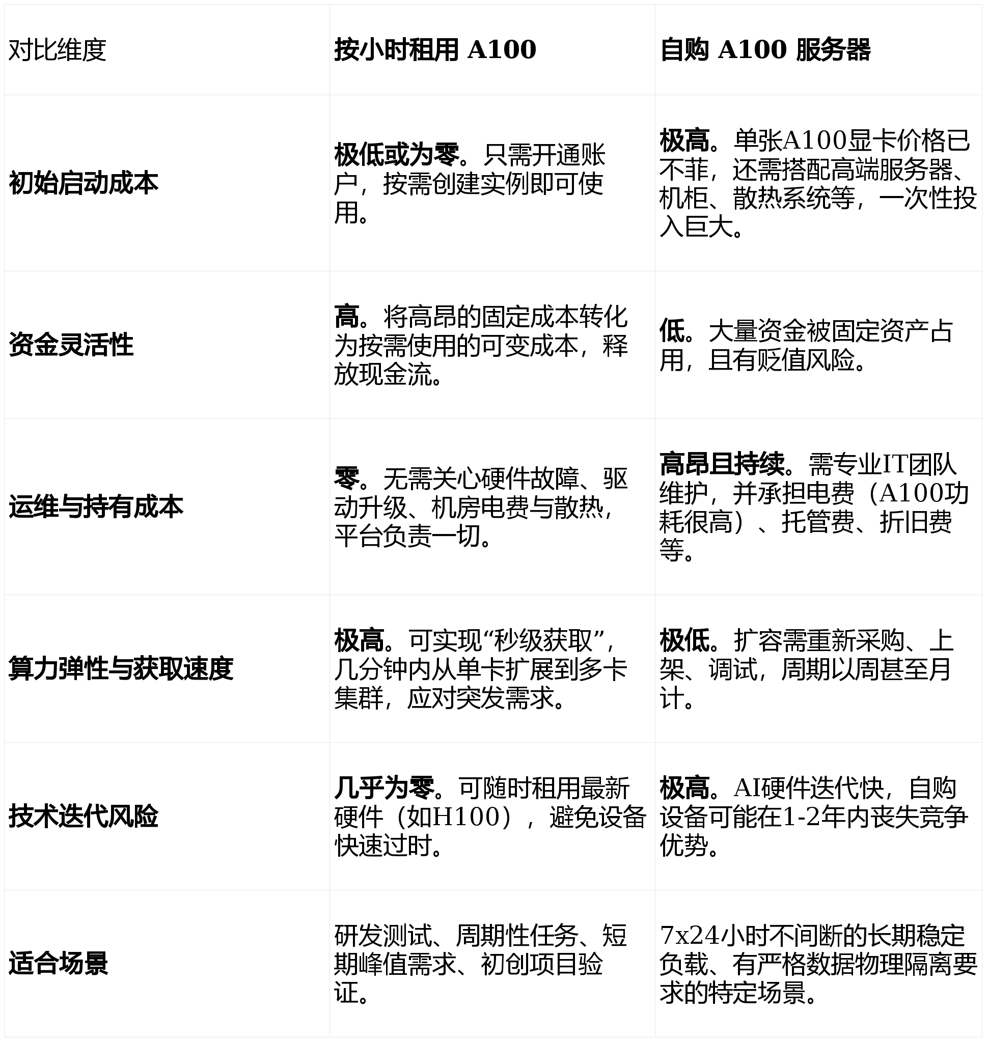 A100算力租用价格行情,A100算力租赁价格多少 第3张 A100算力租用价格行情,A100算力租赁价格多少 第3张