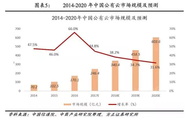 公有云资源租赁入围项目,其筛选标准与未来发展潜力如何? 第3张 公有云资源租赁入围项目,其筛选标准与未来发展潜力如何? 第3张