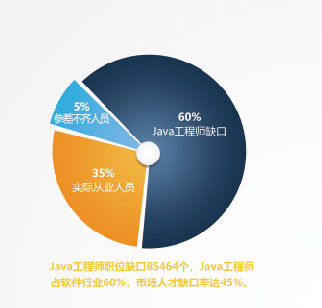 java学不好怎么找工作