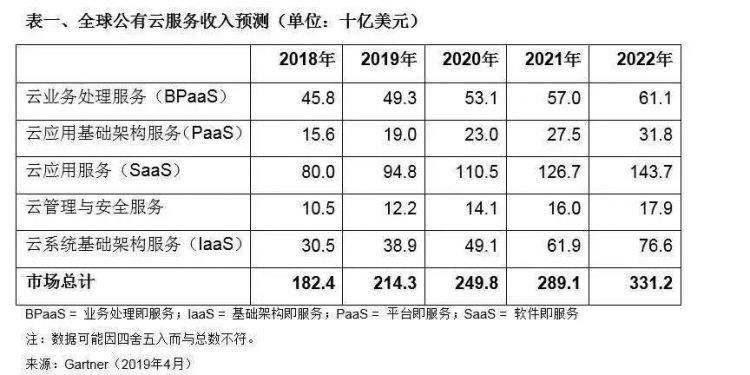 公有云高盛公有云市场发展迅猛,高盛如何引领潮流? 第1张 公有云高盛公有云市场发展迅猛,高盛如何引领潮流? 第1张