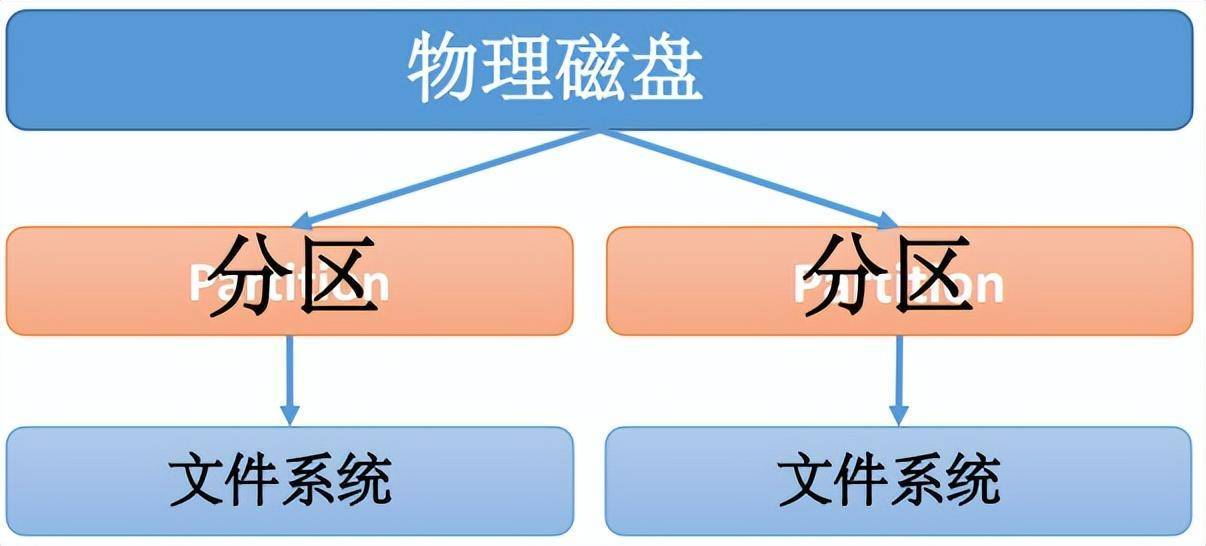 物理机安装系统分区 第3张 物理机安装系统分区 第3张