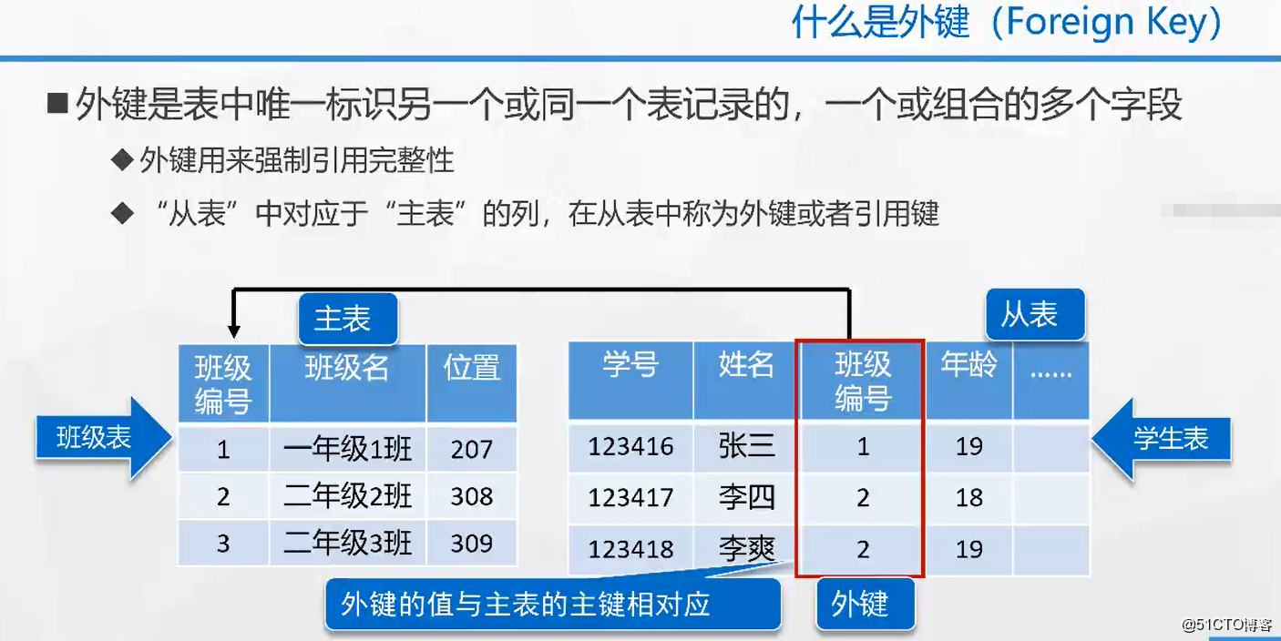 数据库外键如何轻松实战设置? 第3张 数据库外键如何轻松实战设置? 第3张