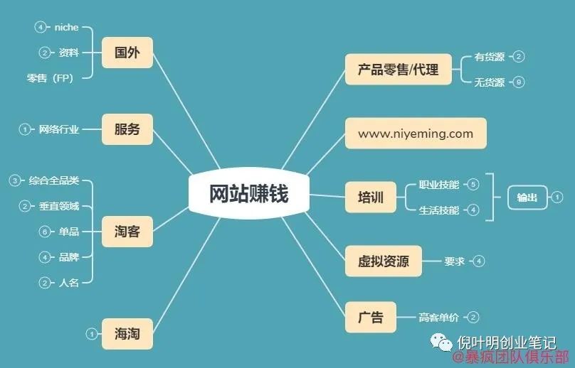 探讨各种域名赚钱模式,究竟哪种最适合我,收益最大化? 第1张 探讨各种域名赚钱模式,究竟哪种最适合我,收益最大化? 第1张