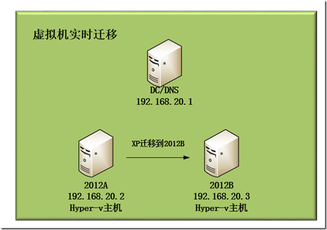物理机迁移到hyperv虚拟机