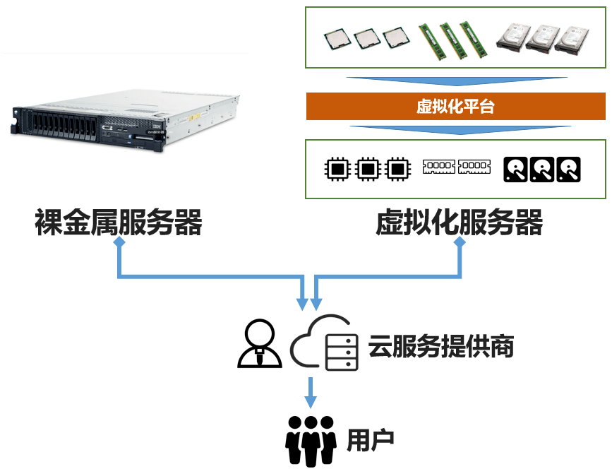 公有云裸金属服务,如何定义与选择合适的裸金属服务器? 第1张 公有云裸金属服务,如何定义与选择合适的裸金属服务器? 第1张