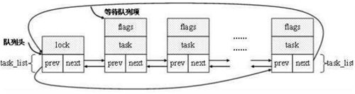 linux 线程如何阻塞