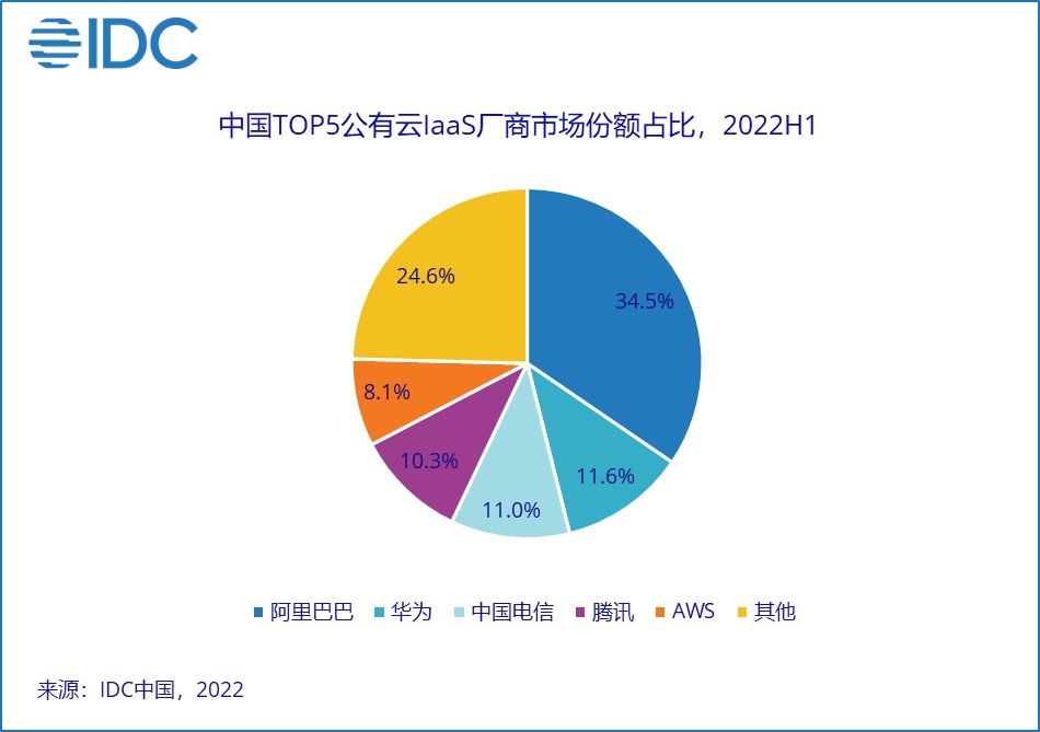 公有云市场风云变幻,中小型企业如何抓住机遇,跻身云服务新贵? 第1张 公有云市场风云变幻,中小型企业如何抓住机遇,跻身云服务新贵? 第1张