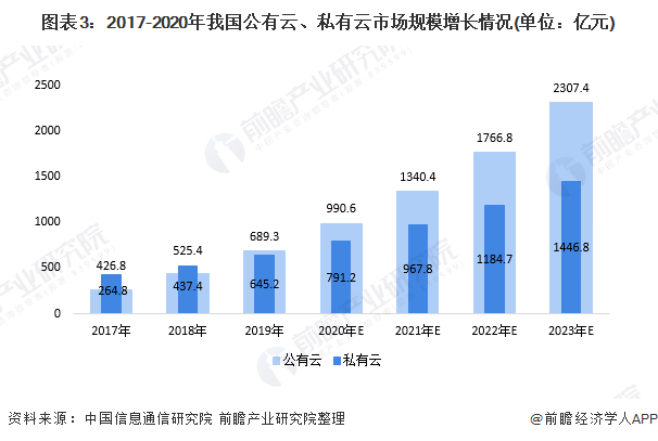 公有云行业分析,当前市场格局如何?未来发展趋势是什么? 第1张 公有云行业分析,当前市场格局如何?未来发展趋势是什么? 第1张