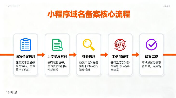 小程序域名要求是什么,小程序域名备案要求 第2张 小程序域名要求是什么,小程序域名备案要求 第2张