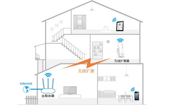 wifi网络部署如何优化家庭/办公室wifi信号覆盖,解决信号盲区问题? 第3张 wifi网络部署如何优化家庭/办公室wifi信号覆盖,解决信号盲区问题? 第3张