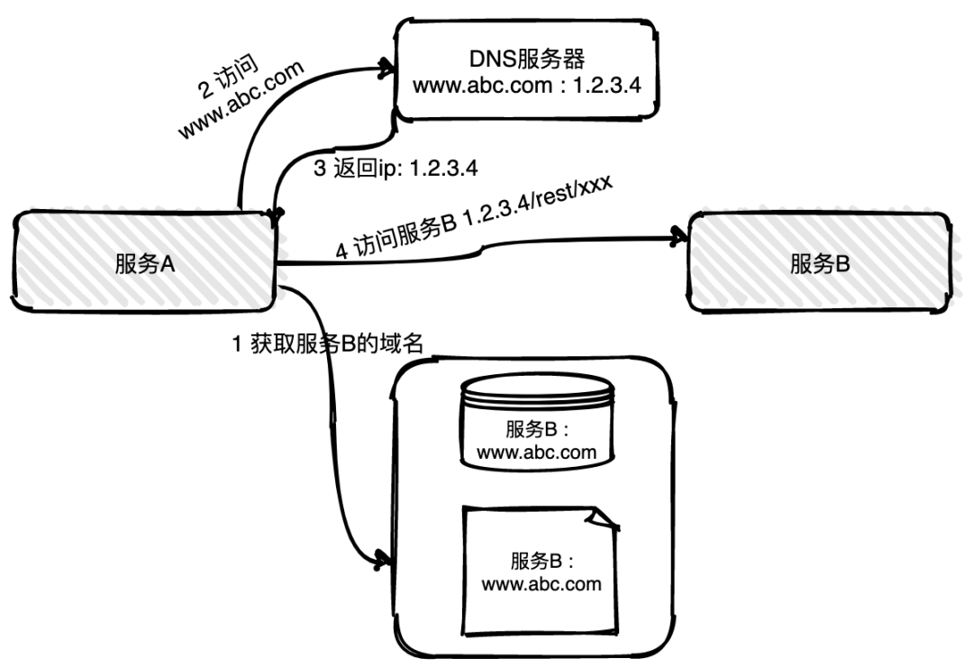 DNS API域名存储位置在哪里?具体目录路径是? 第3张 DNS API域名存储位置在哪里?具体目录路径是? 第3张