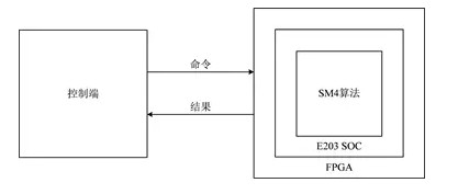 如何免费使用SM4算法加密的C语言编写的数据? 第2张 如何免费使用SM4算法加密的C语言编写的数据? 第2张