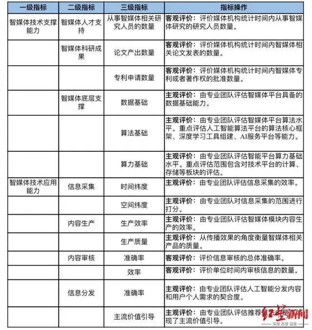智能体评估是什么，智能体评估标准 第3张