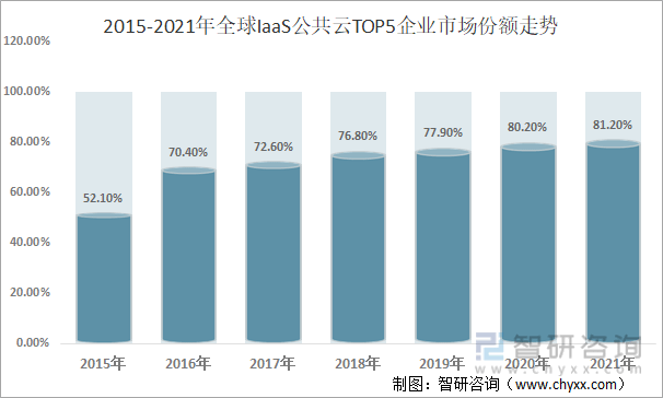 公有云市场荣之联份额领先,其未来市场份额走势如何? 第1张 公有云市场荣之联份额领先,其未来市场份额走势如何? 第1张