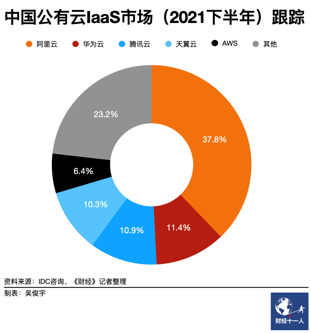 公有云市场荣之联份额领先,其未来市场份额走势如何? 第2张 公有云市场荣之联份额领先,其未来市场份额走势如何? 第2张