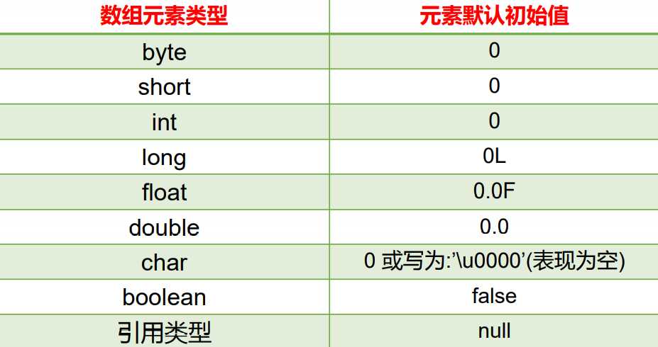 Java数组元素null如何处理