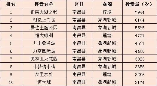 南昌金域名究竟分布在哪个城区?哪个区域才是投资佳选? 第3张 南昌金域名究竟分布在哪个城区?哪个区域才是投资佳选? 第3张