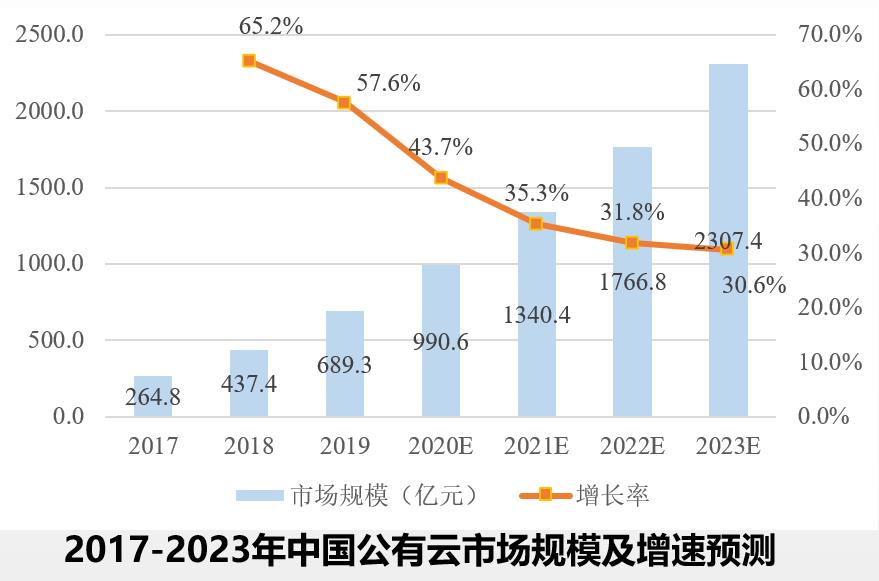 我国公有云与私有云比例究竟如何?未来发展趋势如何? 第1张 我国公有云与私有云比例究竟如何?未来发展趋势如何? 第1张