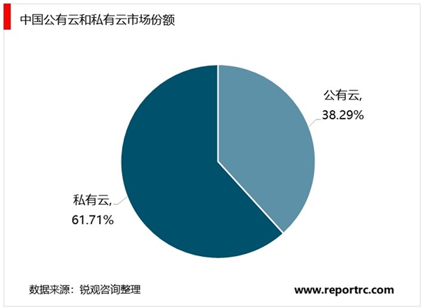 我国公有云与私有云比例究竟如何?未来发展趋势如何? 第2张 我国公有云与私有云比例究竟如何?未来发展趋势如何? 第2张
