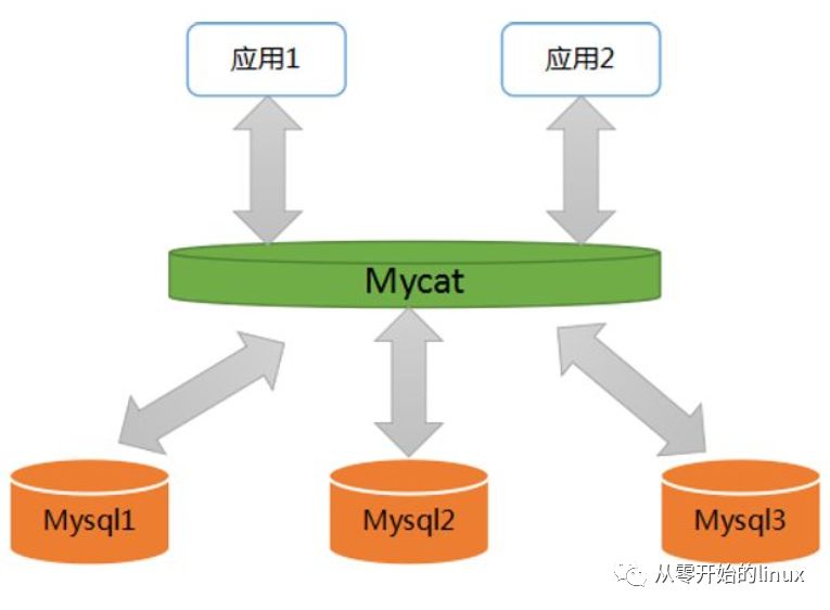 MySQL读写分离如何实现？ 第1张