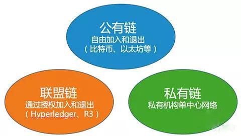 公有云、私有云与区块链,三者究竟有何本质区别?应用场景各有哪些? 第3张 公有云、私有云与区块链,三者究竟有何本质区别?应用场景各有哪些? 第3张